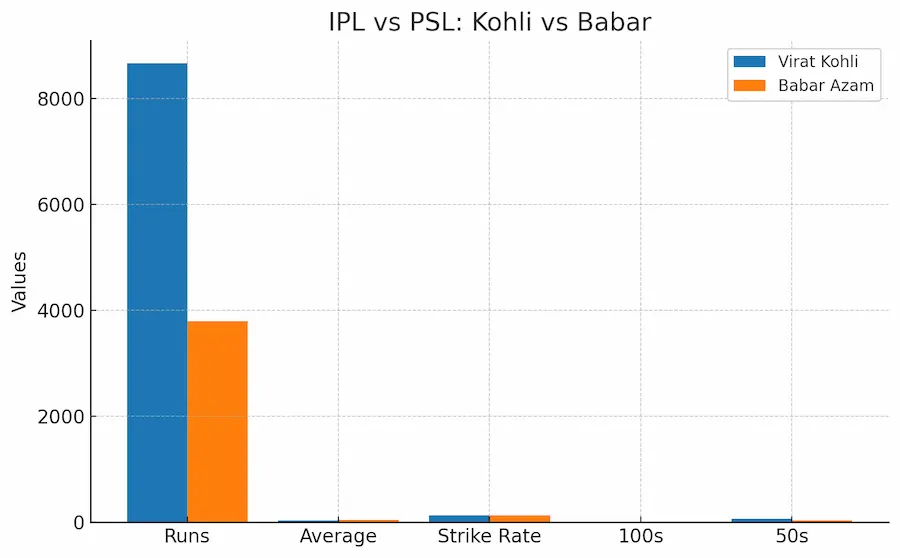 IPL Kohli vs PSL Babar