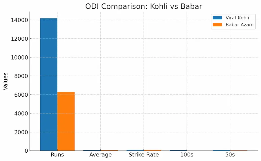kohli vs babar odi comparison