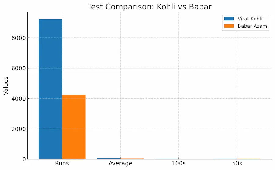 test compare kohli vs babar
