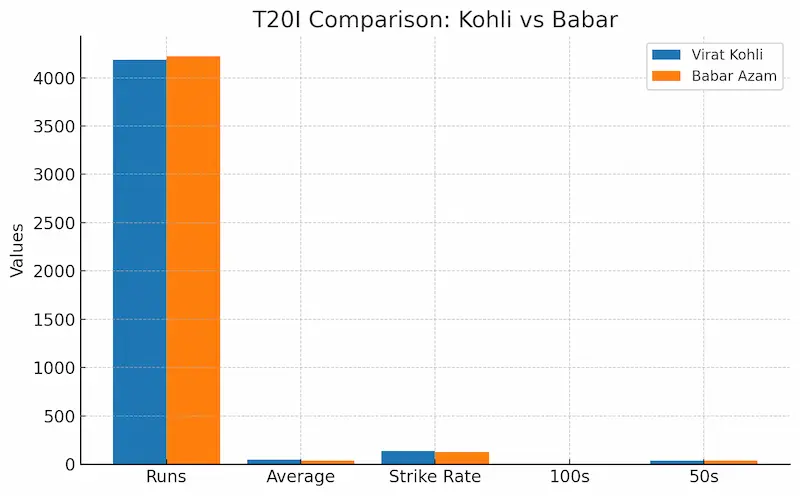 virat kohli vs babar azam T20I