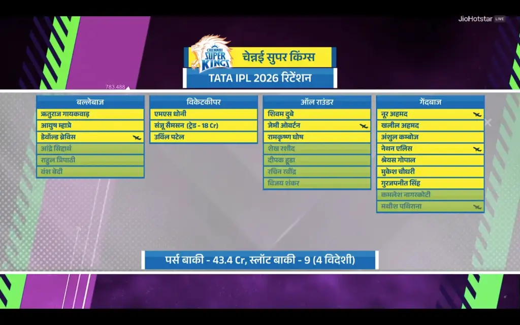 CSK Released Players Highlighted 