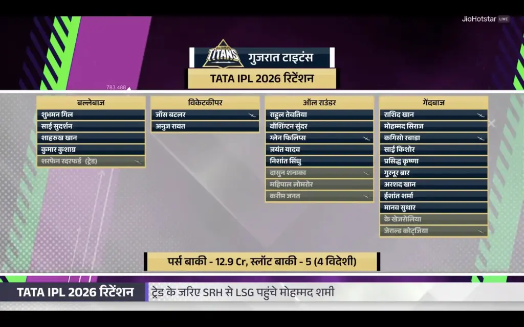 Official Confirmed GT retained and Highlighted Released Players List