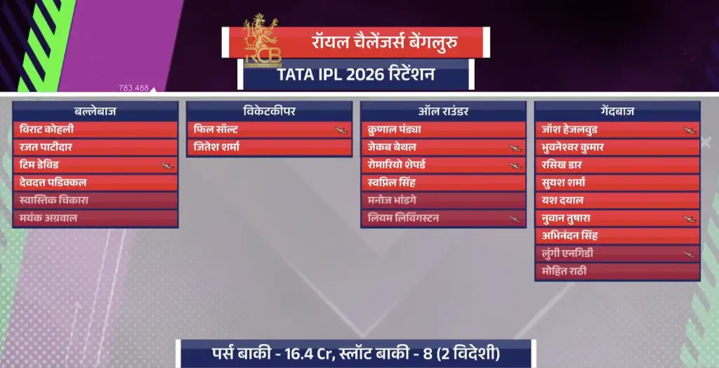 RCB Released Players Highlighted 