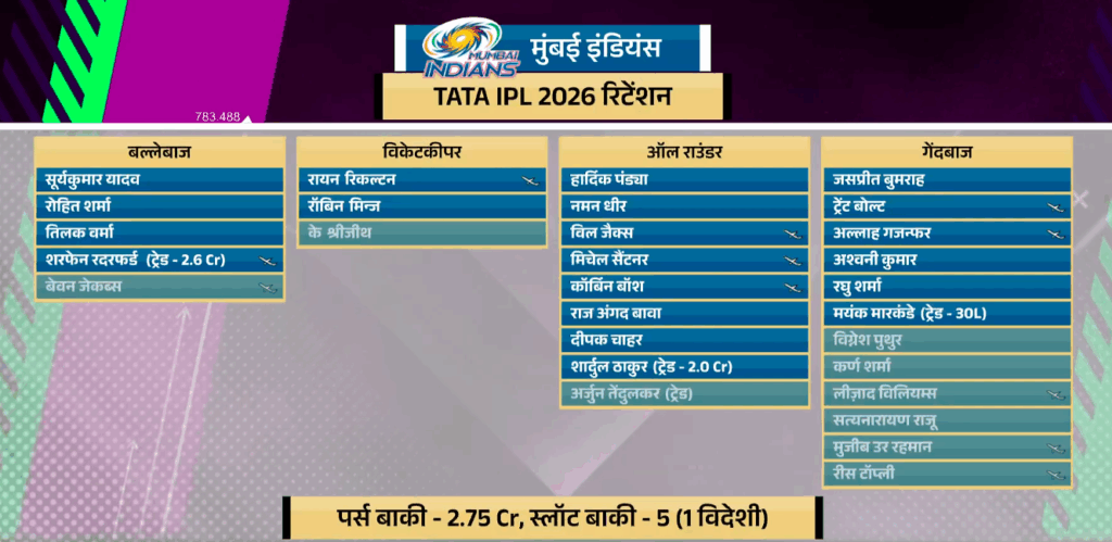 MI Released Players Highlighted 