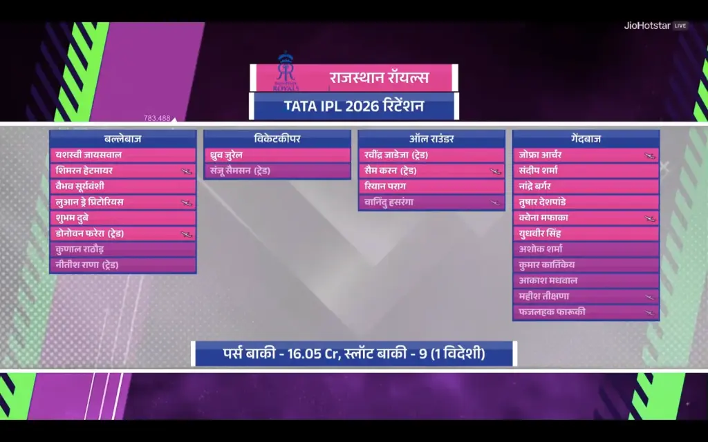 RR IPL 2026 Retained & Released Players List Official Released